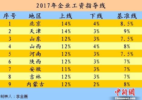 山东等9省份发布工资指导线 看今年工资涨多少