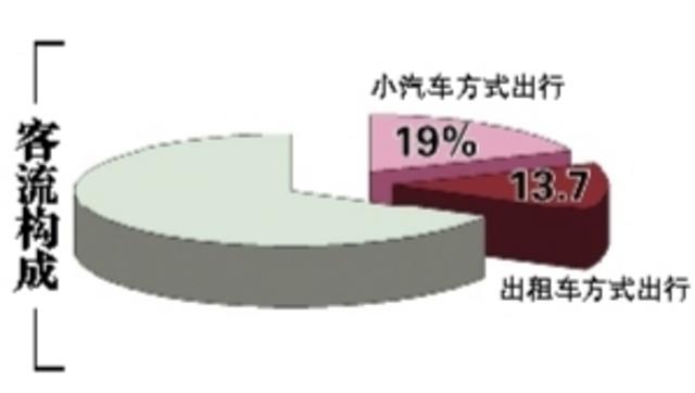 地铁重塑出行习惯 每天超4万人次不开车