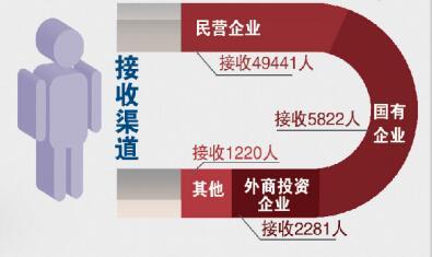 青岛上半年接收毕业生近6万 约八成为外地生源