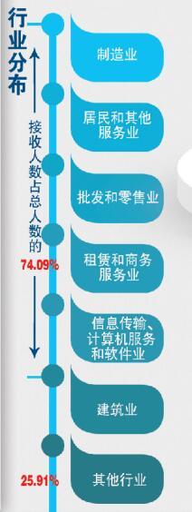 青岛上半年接收毕业生近6万 约八成为外地生源