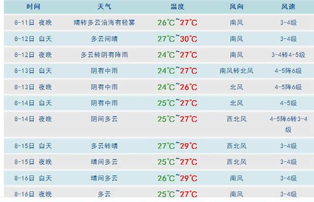 周末青岛天气变脸 今天阴有中雨明天大到暴雨