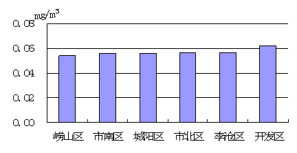 首发:青岛5月空气质量优良率71% 市北质量最