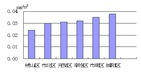 青岛5月空气质量优良率71% 市北质量最好