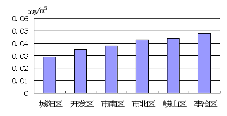 青岛5月空气质量优良率71% 市北质量最好