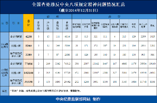 2014年12月查处违反八项规定问题4238件