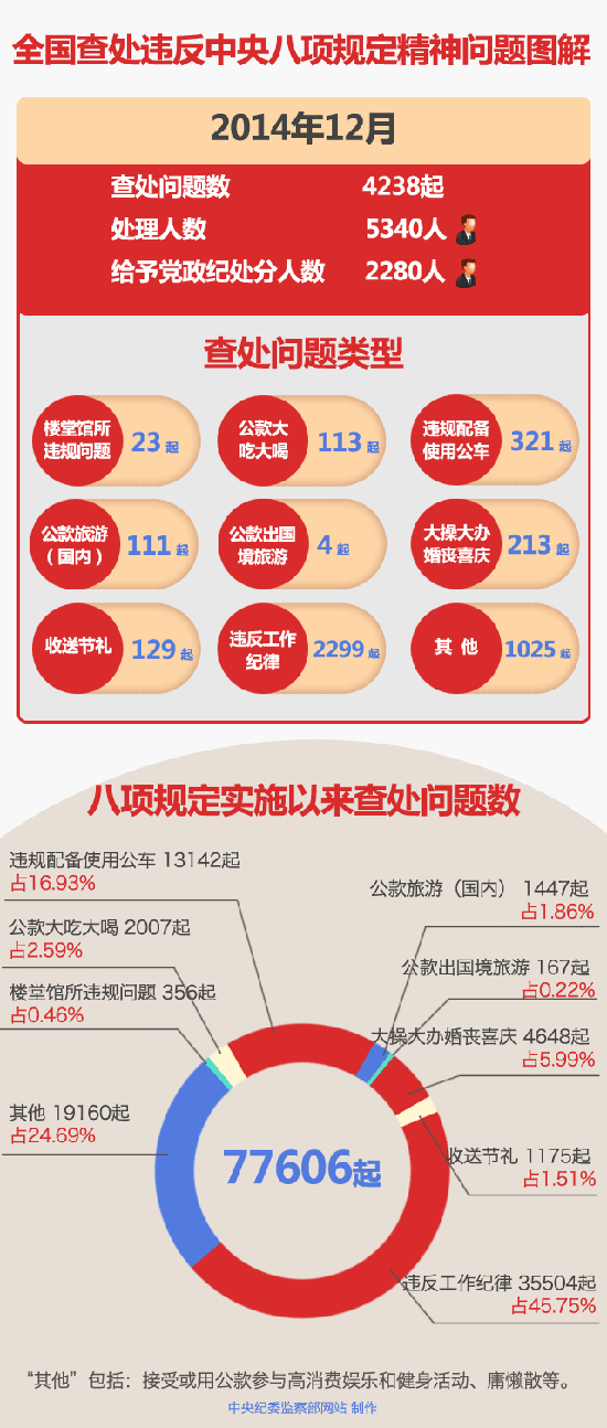 2014年12月查处违反八项规定问题4238件