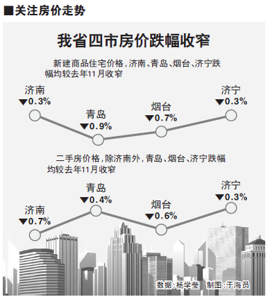 青岛一手房价连跌8个月 二手房价跌回5年前