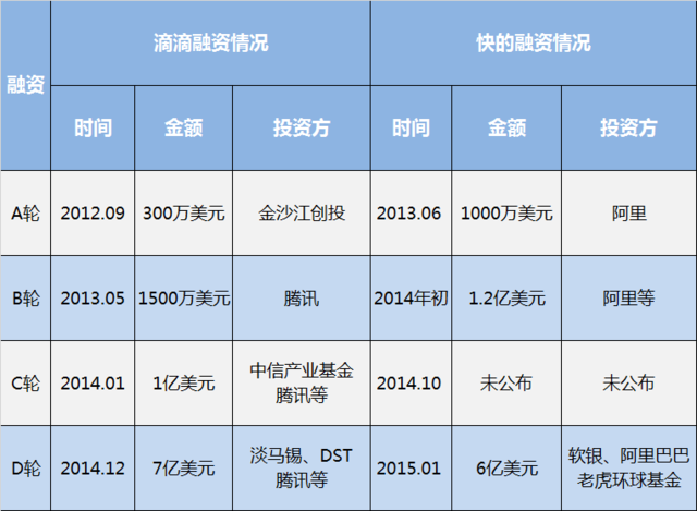 滴滴快的合并