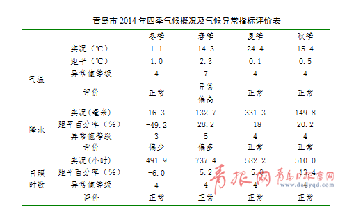 2014年青岛气候影响评价发布 从数据看阴晴冷暖