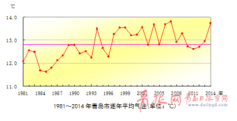 2014年青岛气候影响评价发布 从数据看阴晴冷暖