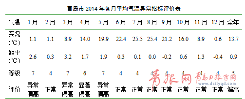 2014年青岛气候影响评价发布 从数据看阴晴冷暖