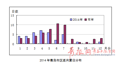 2014年青岛气候影响评价发布 从数据看阴晴冷暖