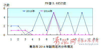 2014年青岛气候影响评价发布 从数据看阴晴冷暖