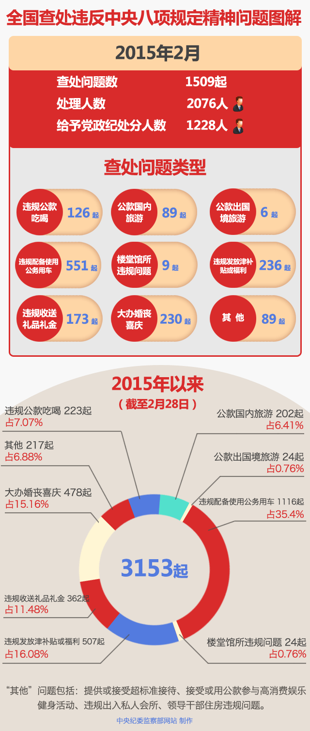 2015前两月51名厅官违反八项规定受处理