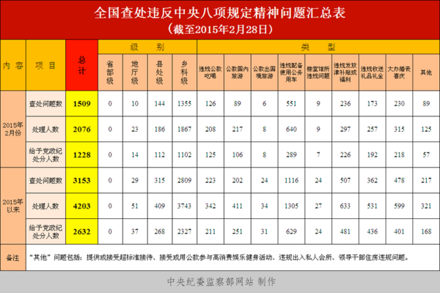 2015前两月51名厅官违反八项规定受处理