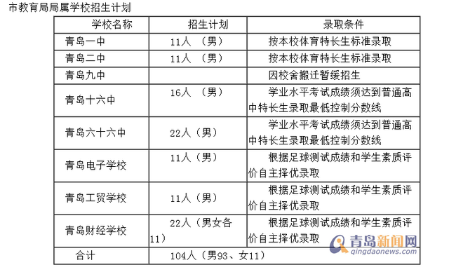 青岛将招收930名足球小将 测试标准发布