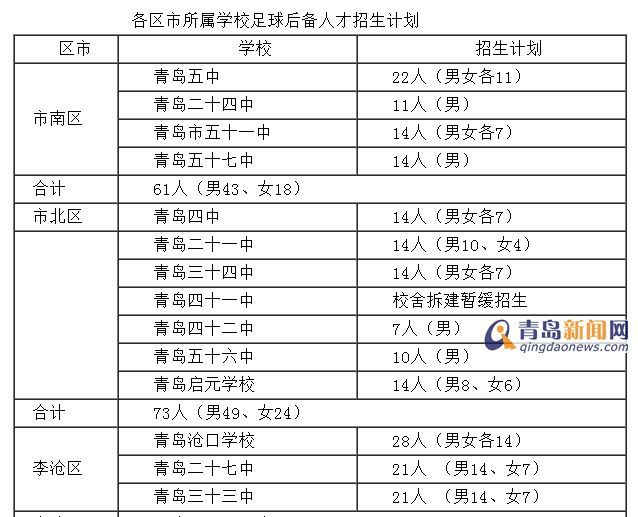 青岛将招收930名足球小将 测试标准发布