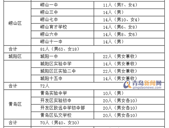 青岛将招收930名足球小将 测试标准发布