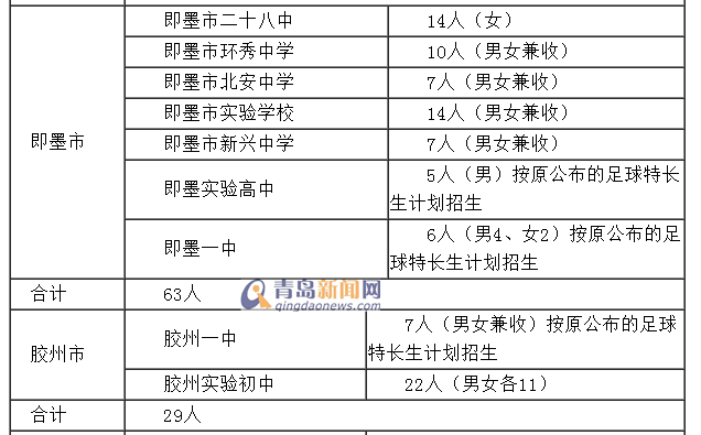 青岛将招收930名足球小将 测试标准发布