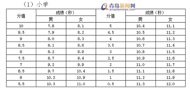 青岛将招收930名足球小将 测试标准发布