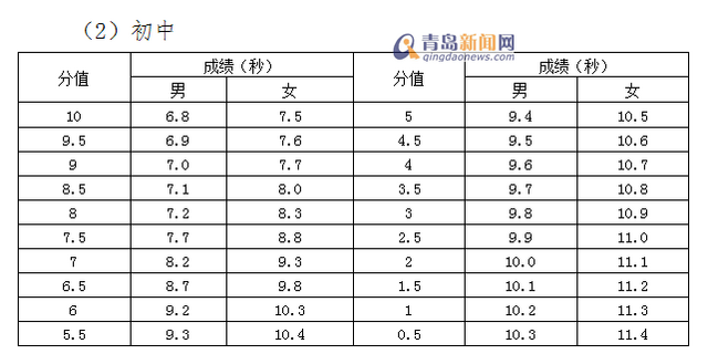 青岛将招收930名足球小将 测试标准发布