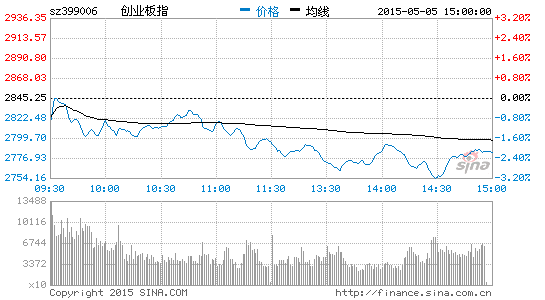 快讯：沪指重挫近200点跌逾4%超2000股下跌