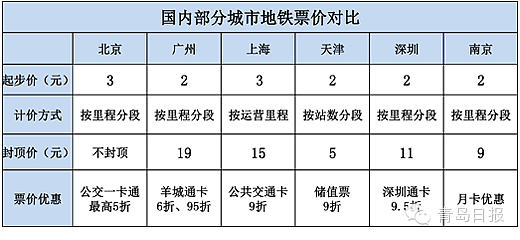 网传青岛地铁票价出炉 官方：尚未确定