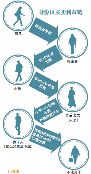 90后账户3亿多资金出入 揭地下身份证产业链