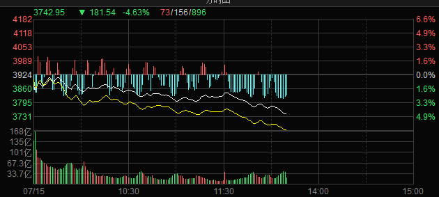 沪指再度失守3800点 银行股外板块全部下跌