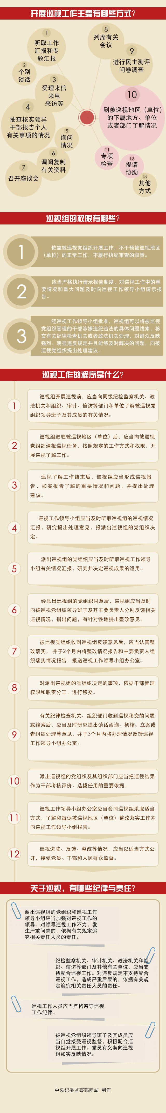 一图读懂新版巡视工作条例 剑指阳奉阴违暗疾