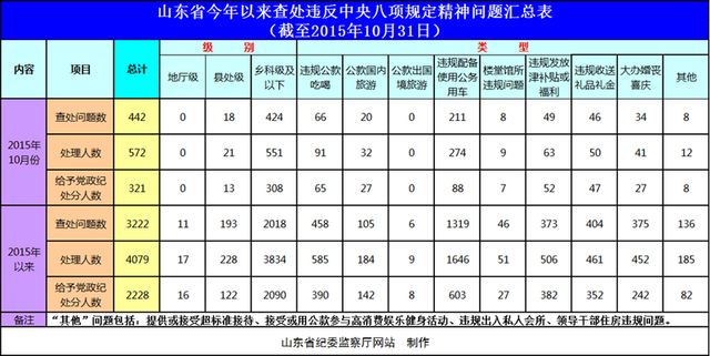 山东前10个月查处17名厅官 违纪案件3222起  