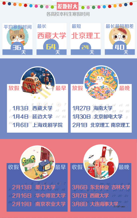 高校寒假大比拼:艺术类院校最长 高校寒假大比拼:艺术类院校最长