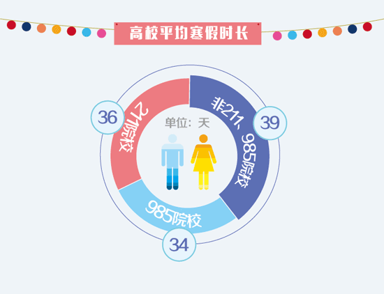 高校寒假大比拼:艺术类院校最长 高校寒假大比拼:艺术类院校最长
