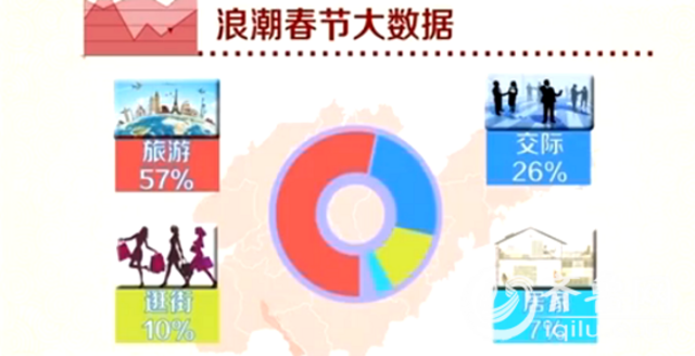 57%山东人倾向于旅游