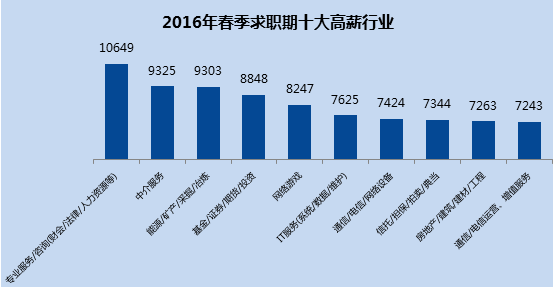 人均77万！ 各行薪酬公布竟然是这样的 