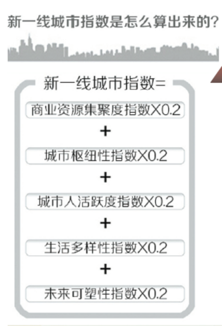 2016新一线城市榜单:青岛入选济南降二线 2016新一线城市榜单:青岛入选济南降二线
