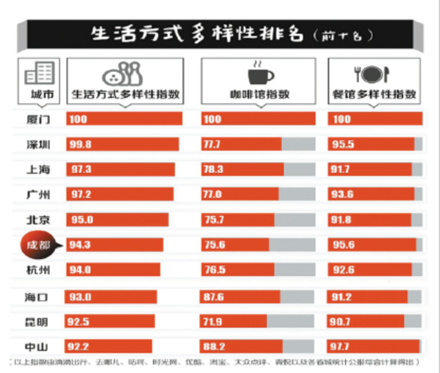 2016新一线城市榜单:青岛入选济南降二线 2016新一线城市榜单:青岛入选济南降二线