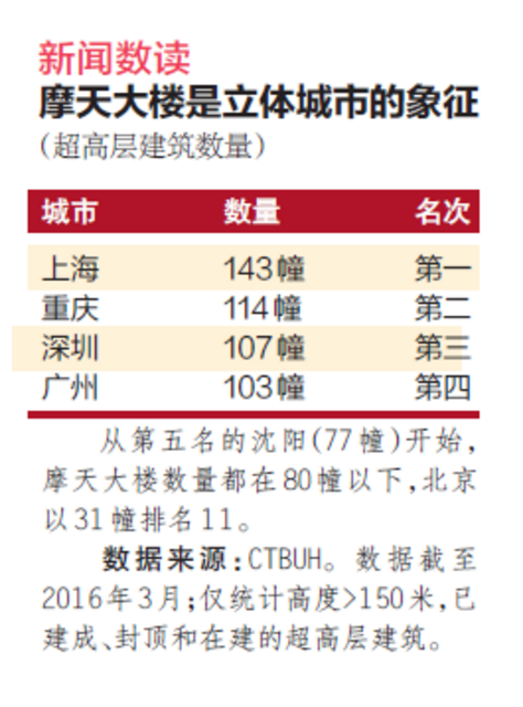 2016新一线城市榜单:青岛入选济南降二线 2016新一线城市榜单:青岛入选济南降二线