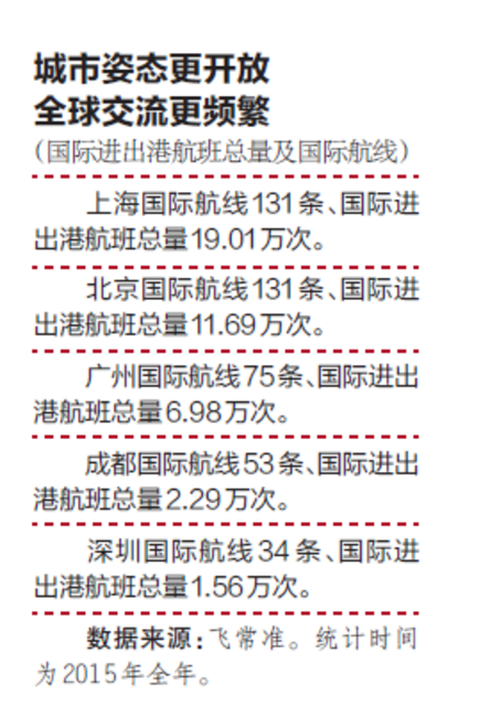 2016新一线城市榜单:青岛入选济南降二线 2016新一线城市榜单:青岛入选济南降二线