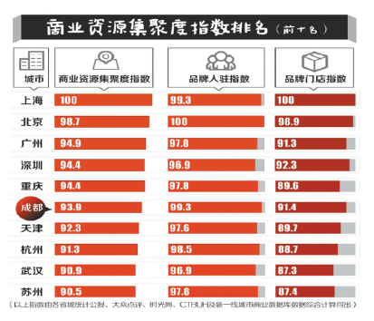 2016新一线城市榜单:青岛入选济南降二线