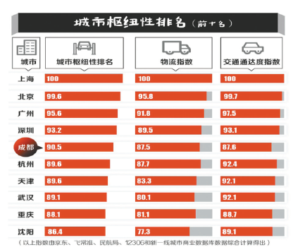 2016新一线城市榜单:青岛入选济南降二线