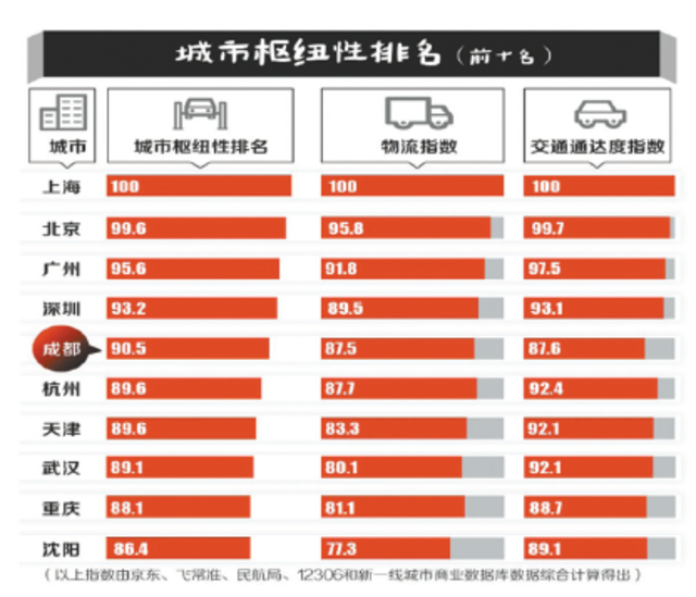 2016新一线城市榜单:青岛入选济南降二线 2016新一线城市榜单:青岛入选济南降二线