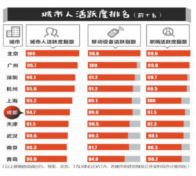 2016新一线城市榜单:青岛入选济南降二线