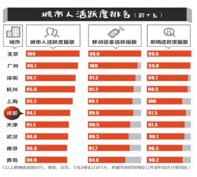 2016新一线城市榜单:青岛入选济南降二线 2016新一线城市榜单:青岛入选济南降二线