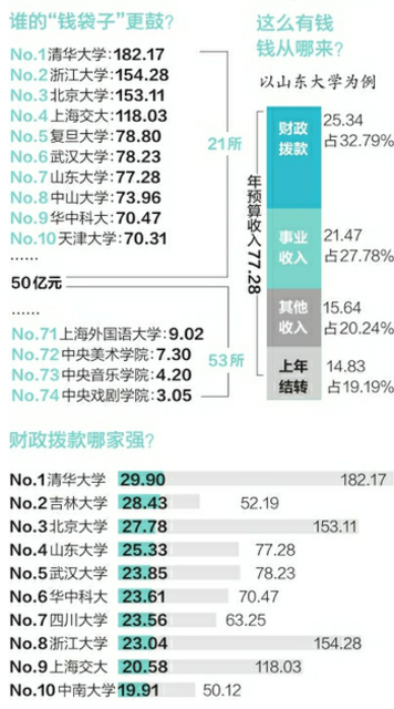 哪所学校最壕?清华浙大超百亿 山大77亿排第七