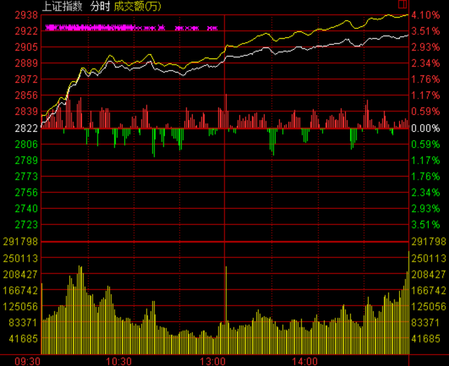 沪指放量涨3.34%收复2900点 创业板暴涨近5%