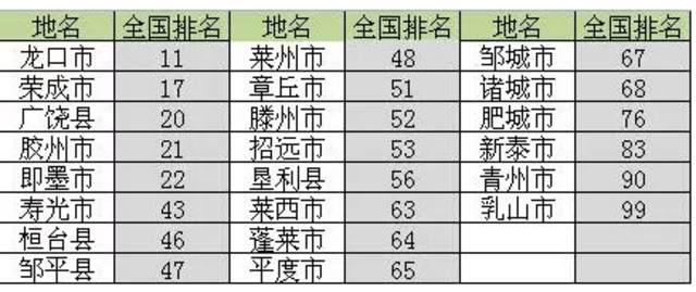 2016全国百强县出炉：青岛4个县级市均上榜