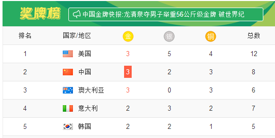 【快嘴奥运】中国军团爆发 豪取三金