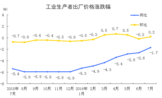 统计局：7月份CPI同比上涨1.8% PPI同比下降1.7%