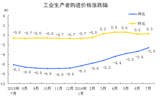 统计局：7月份CPI同比上涨1.8% PPI同比下降1.7%